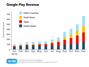 google-play-revenue