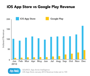 ios-vs-google-play-revenue