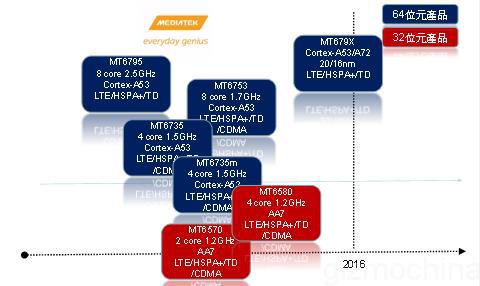 Το χρονοδιάγραμμα κυκλοφοριών για τους επεξεργαστές της Mediatek το 2015