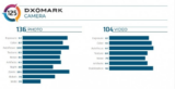 DxOMark: Ποιο είναι το δεύτερο καλύτερο φωτογραφικό κινητό;
